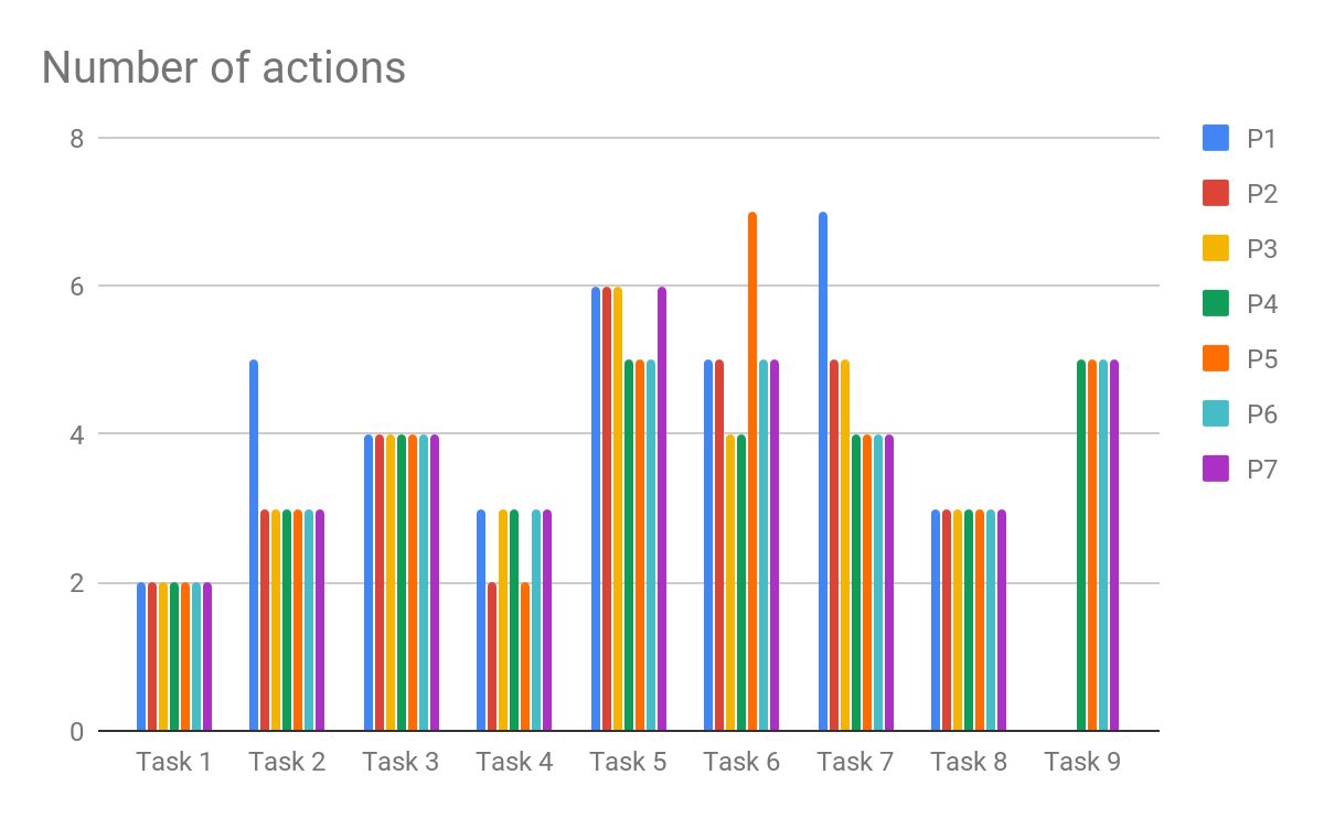 Testing results: the findings gathered from the thinking aloud sessions